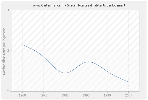 Sireuil : Nombre d'habitants par logement