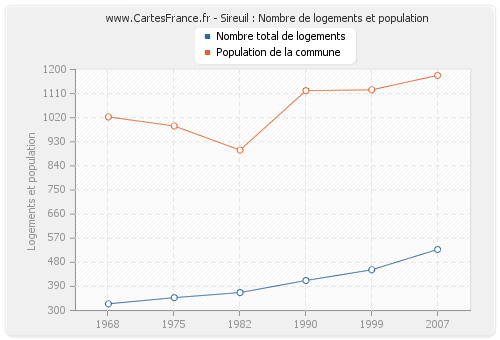 Sireuil : Nombre de logements et population