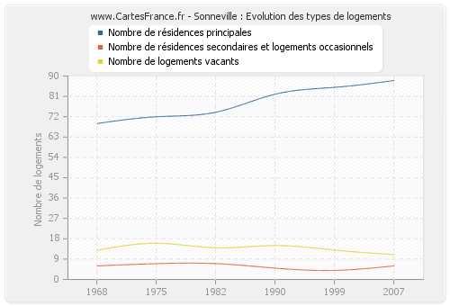 Sonneville : Evolution des types de logements