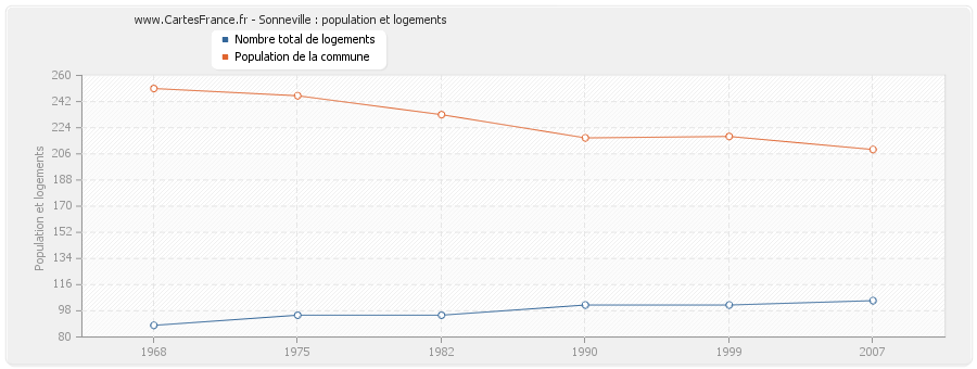 Sonneville : population et logements