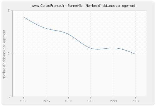 Sonneville : Nombre d'habitants par logement