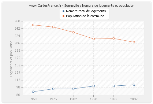 Sonneville : Nombre de logements et population