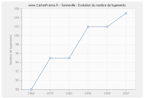 Sonneville : Evolution du nombre de logements