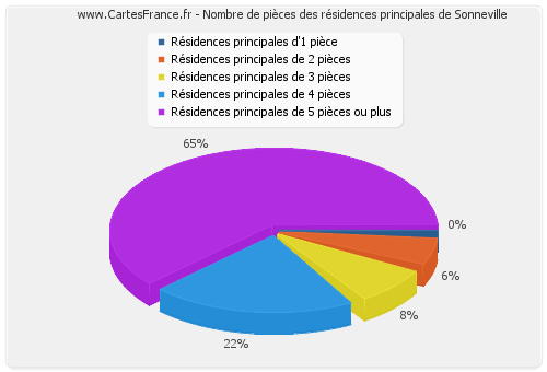 Nombre de pièces des résidences principales de Sonneville