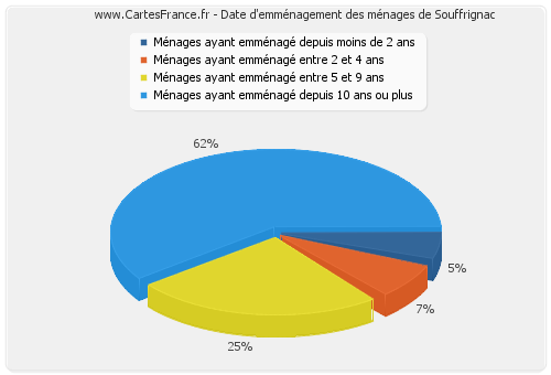 Date d'emménagement des ménages de Souffrignac