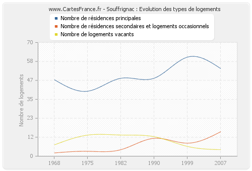 Souffrignac : Evolution des types de logements