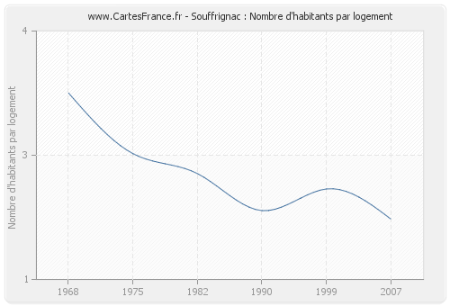 Souffrignac : Nombre d'habitants par logement