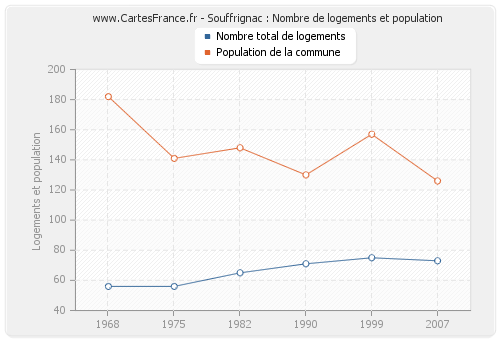 Souffrignac : Nombre de logements et population
