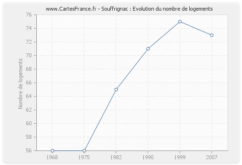 Souffrignac : Evolution du nombre de logements