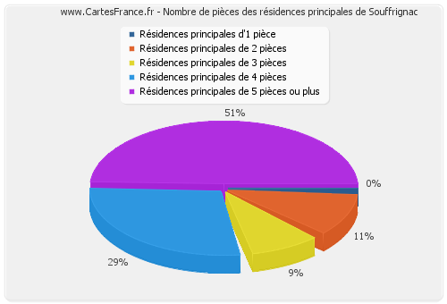 Nombre de pièces des résidences principales de Souffrignac