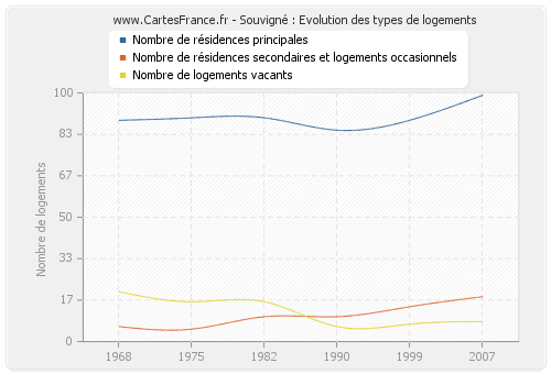 Souvigné : Evolution des types de logements