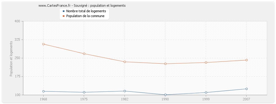 Souvigné : population et logements