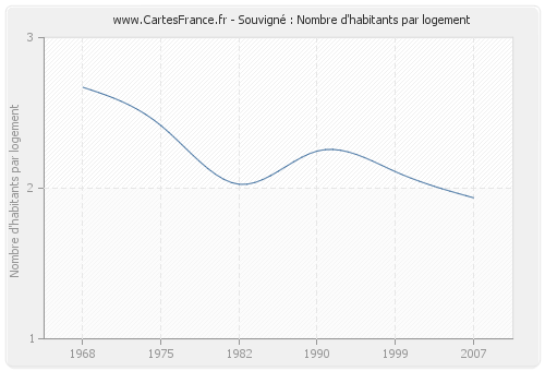 Souvigné : Nombre d'habitants par logement