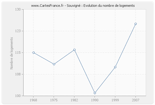 Souvigné : Evolution du nombre de logements