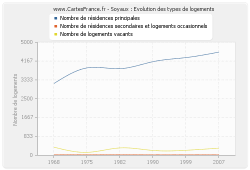 Soyaux : Evolution des types de logements