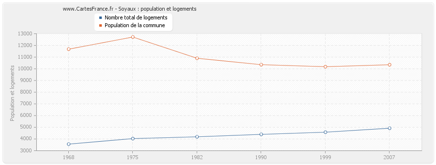 Soyaux : population et logements