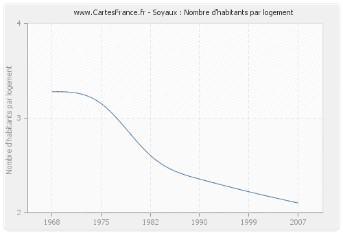 Soyaux : Nombre d'habitants par logement