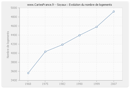 Soyaux : Evolution du nombre de logements