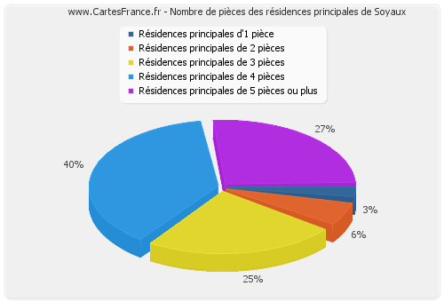 Nombre de pièces des résidences principales de Soyaux