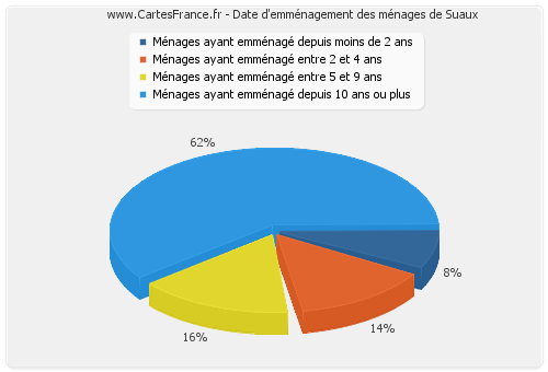 Date d'emménagement des ménages de Suaux