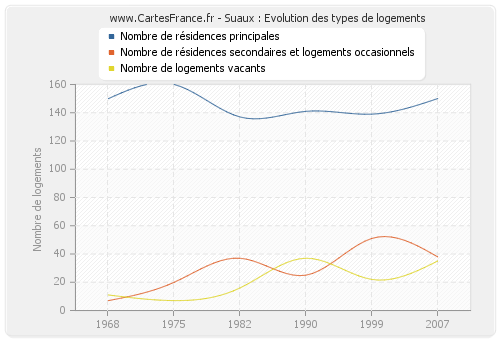 Suaux : Evolution des types de logements