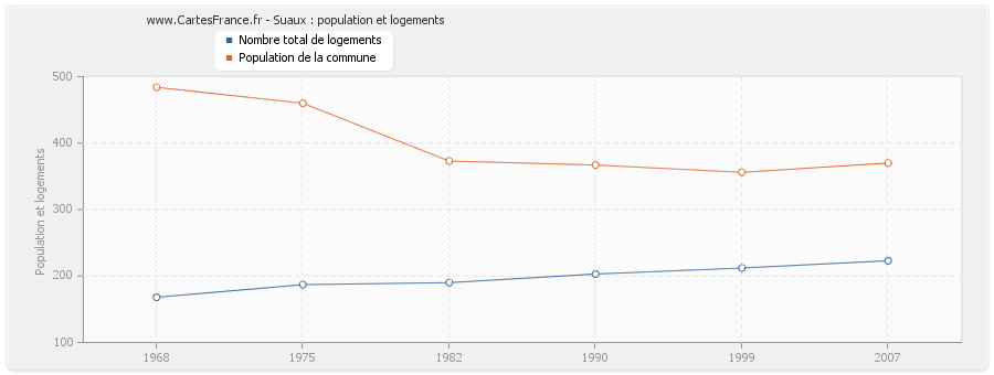 Suaux : population et logements