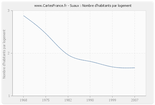 Suaux : Nombre d'habitants par logement