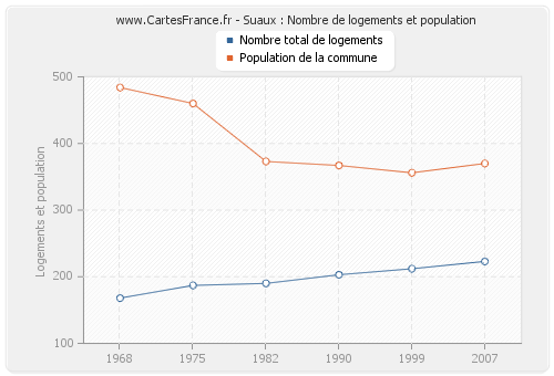 Suaux : Nombre de logements et population