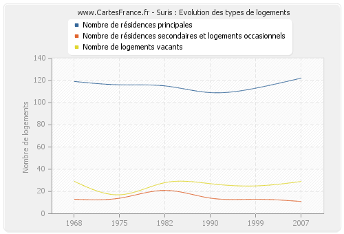 Suris : Evolution des types de logements