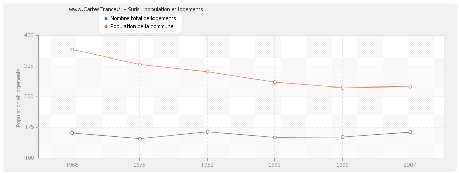 Suris : population et logements