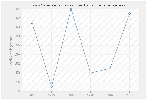 Suris : Evolution du nombre de logements