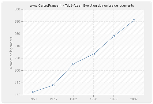 Taizé-Aizie : Evolution du nombre de logements