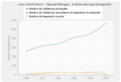 Taponnat-Fleurignac : Evolution des types de logements