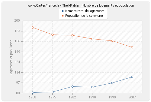 Theil-Rabier : Nombre de logements et population