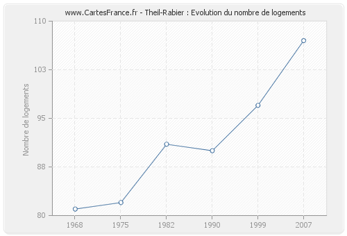 Theil-Rabier : Evolution du nombre de logements