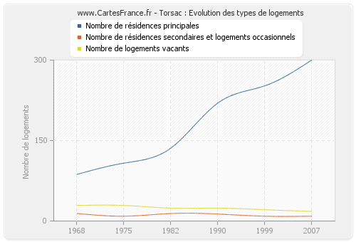 Torsac : Evolution des types de logements