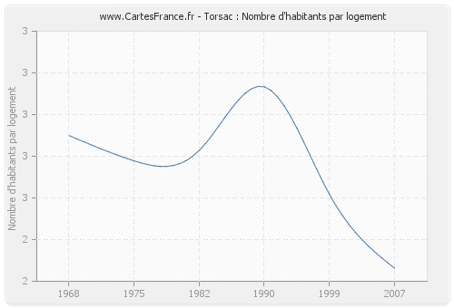 Torsac : Nombre d'habitants par logement