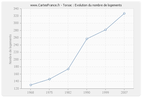 Torsac : Evolution du nombre de logements