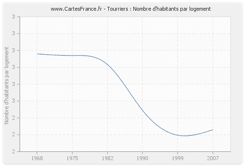 Tourriers : Nombre d'habitants par logement