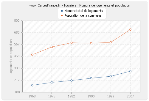 Tourriers : Nombre de logements et population