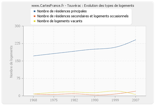 Touvérac : Evolution des types de logements