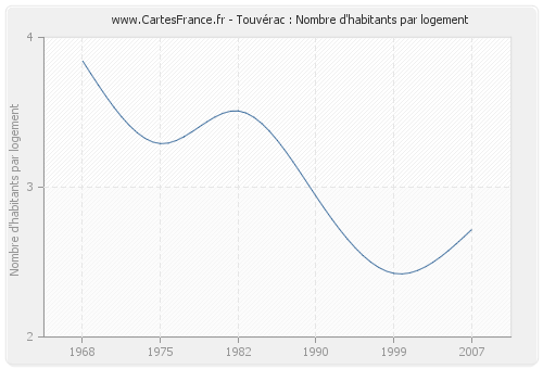 Touvérac : Nombre d'habitants par logement