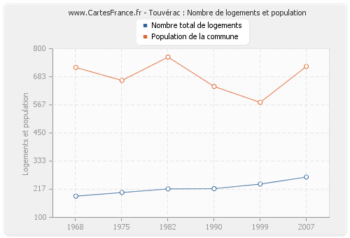 Touvérac : Nombre de logements et population
