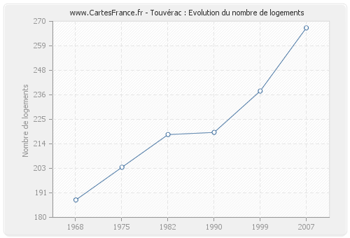 Touvérac : Evolution du nombre de logements