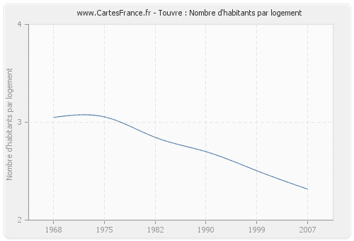 Touvre : Nombre d'habitants par logement