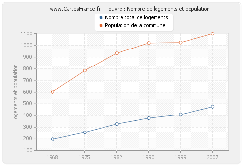 Touvre : Nombre de logements et population
