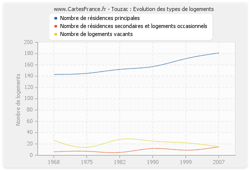 Touzac : Evolution des types de logements