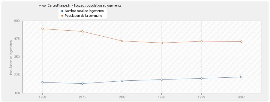 Touzac : population et logements