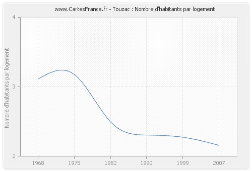 Touzac : Nombre d'habitants par logement