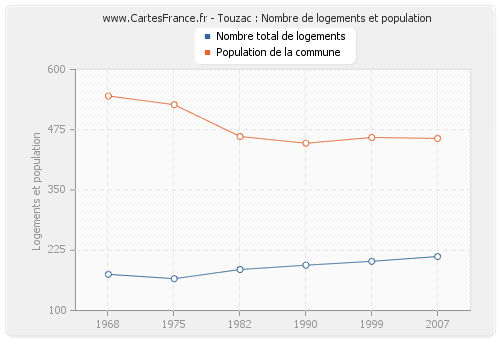 Touzac : Nombre de logements et population